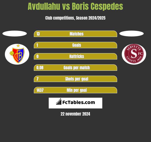 Avdullahu vs Boris Cespedes h2h player stats