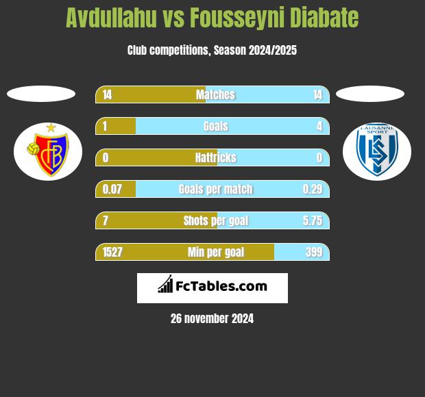 Avdullahu vs Fousseyni Diabate h2h player stats