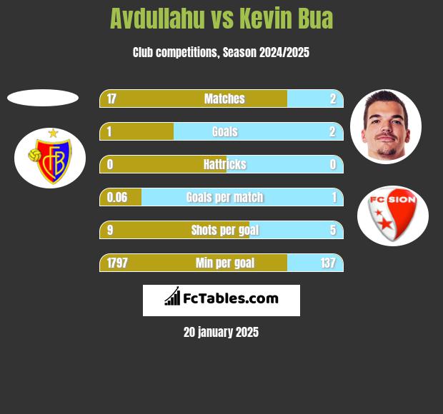 Avdullahu vs Kevin Bua h2h player stats