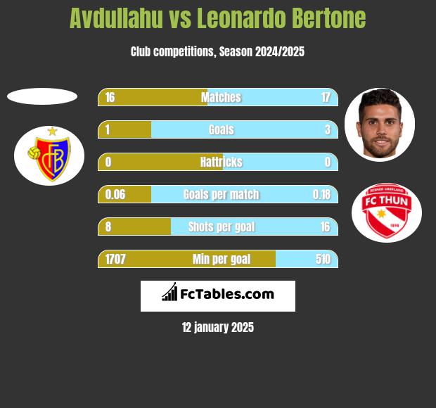 Avdullahu vs Leonardo Bertone h2h player stats