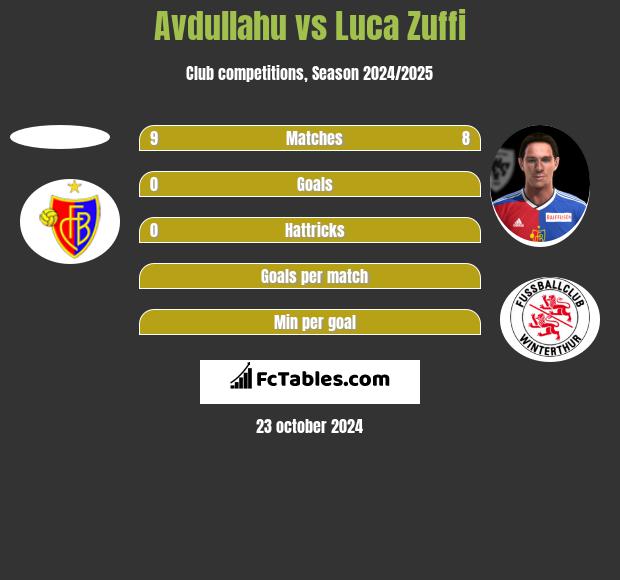 Avdullahu vs Luca Zuffi h2h player stats