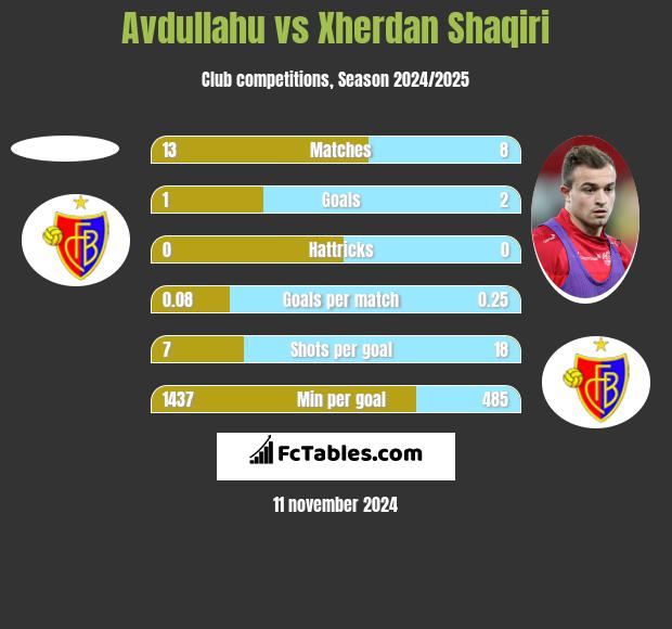 Avdullahu vs Xherdan Shaqiri h2h player stats