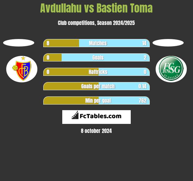 Avdullahu vs Bastien Toma h2h player stats