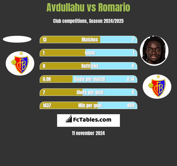 Avdullahu vs Romario h2h player stats