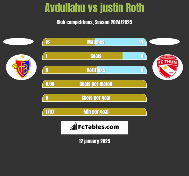 Avdullahu vs justin Roth h2h player stats