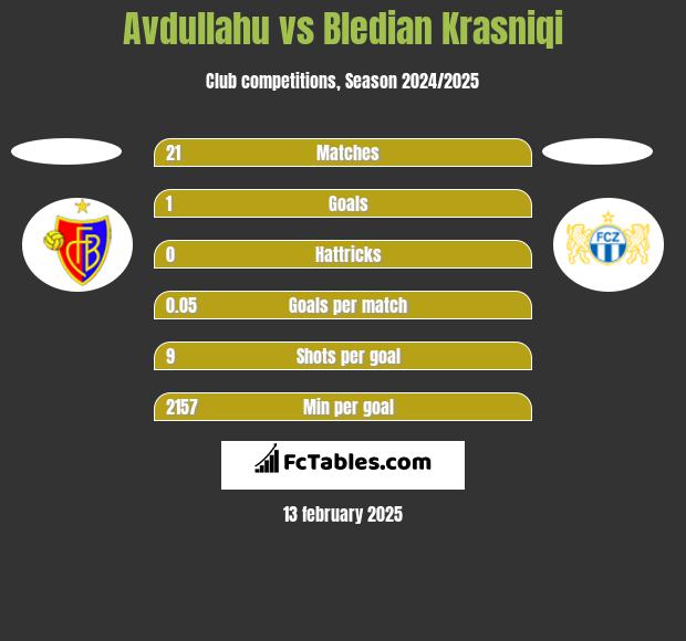 Avdullahu vs Bledian Krasniqi h2h player stats