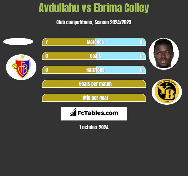 Avdullahu vs Ebrima Colley h2h player stats