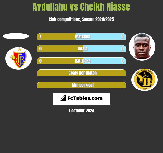 Avdullahu vs Cheikh Niasse h2h player stats