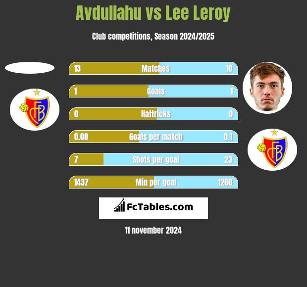 Avdullahu vs Lee Leroy h2h player stats