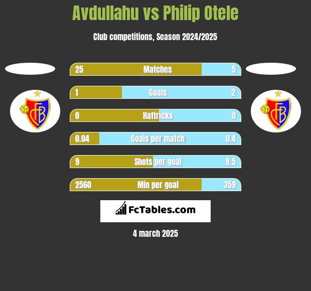 Avdullahu vs Philip Otele h2h player stats