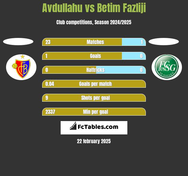 Avdullahu vs Betim Fazliji h2h player stats