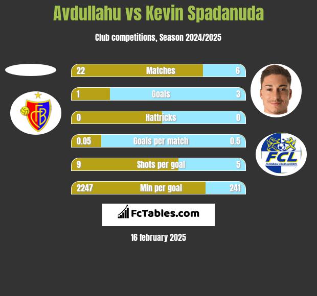 Avdullahu vs Kevin Spadanuda h2h player stats