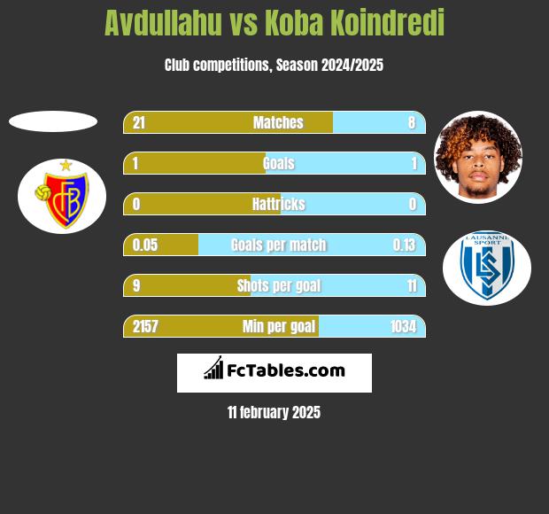 Avdullahu vs Koba Koindredi h2h player stats