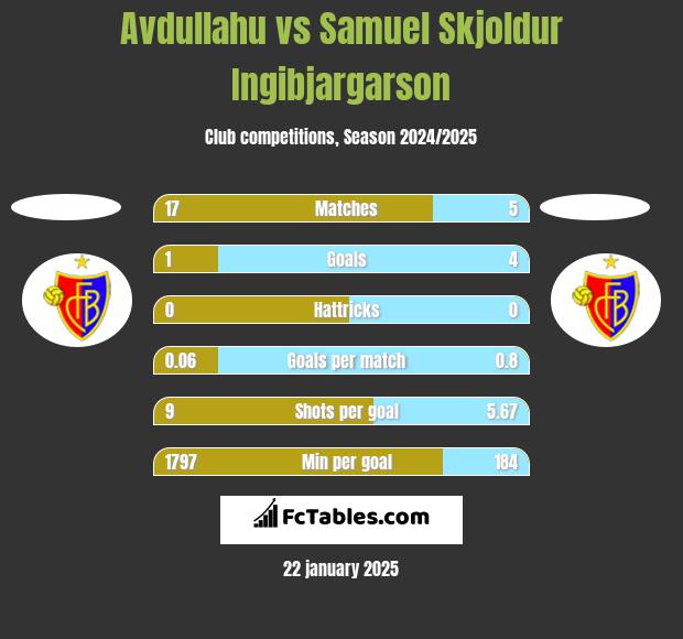 Avdullahu vs Samuel Skjoldur Ingibjargarson h2h player stats