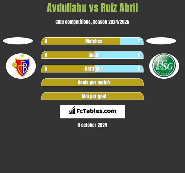 Avdullahu vs Ruiz Abril h2h player stats