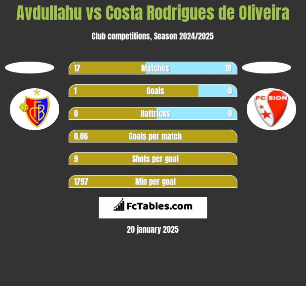 Avdullahu vs Costa Rodrigues de Oliveira h2h player stats