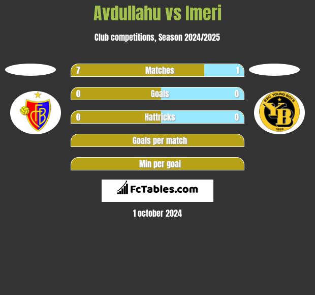 Avdullahu vs Imeri h2h player stats