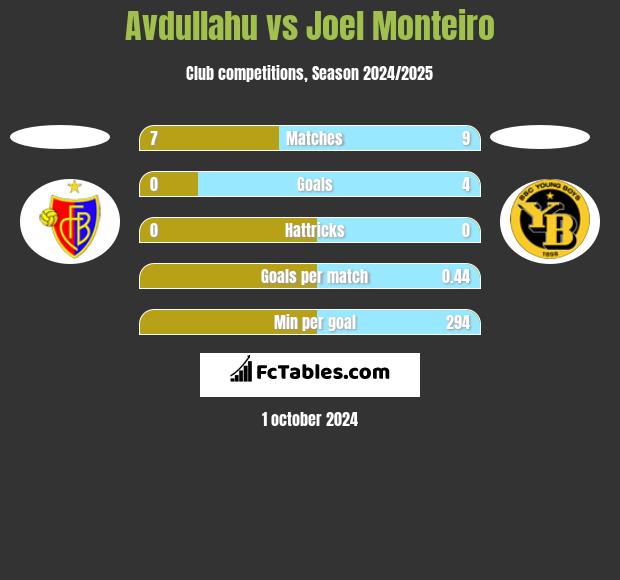 Avdullahu vs Joel Monteiro h2h player stats