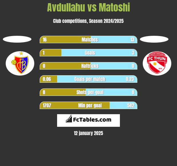 Avdullahu vs Matoshi h2h player stats