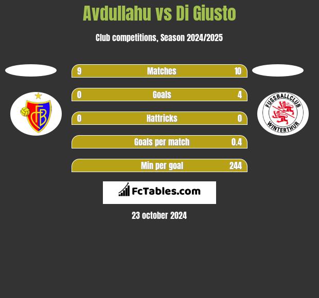 Avdullahu vs Di Giusto h2h player stats