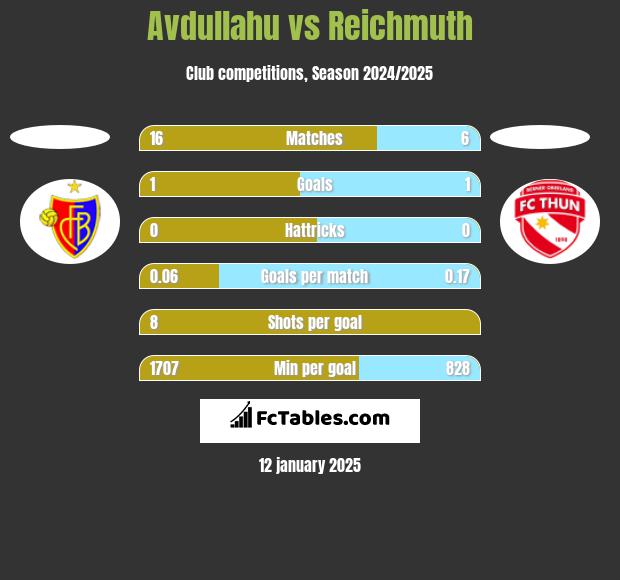 Avdullahu vs Reichmuth h2h player stats