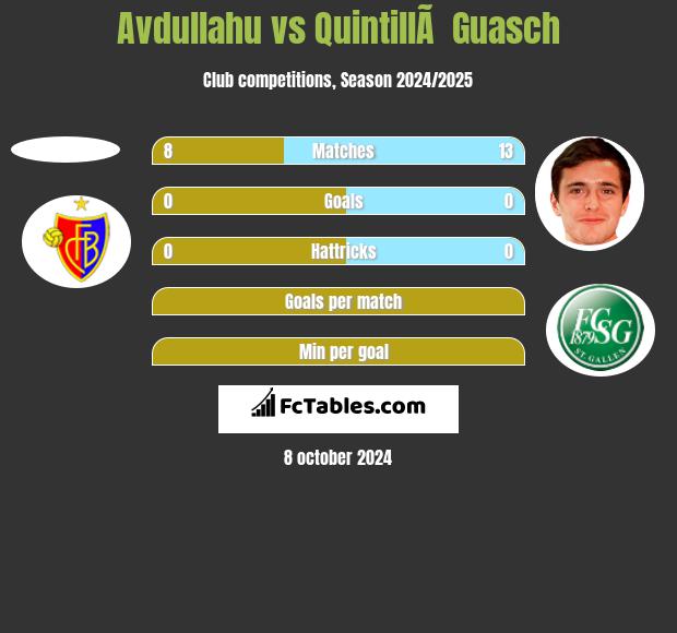 Avdullahu vs QuintillÃ  Guasch h2h player stats