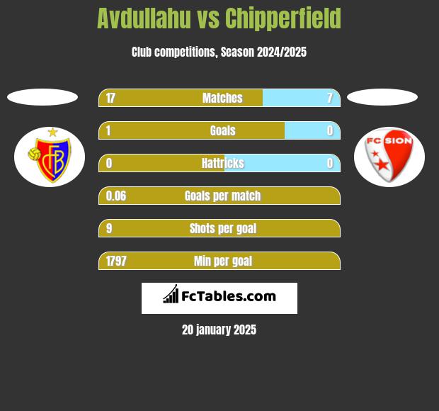 Avdullahu vs Chipperfield h2h player stats