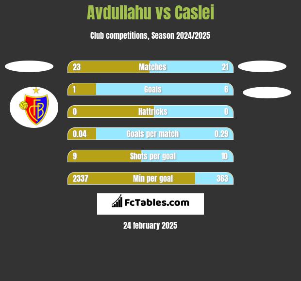 Avdullahu vs Caslei h2h player stats