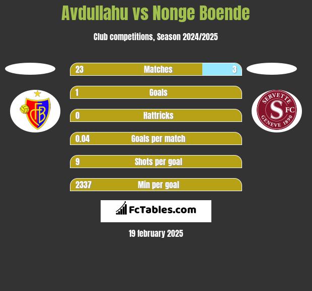 Avdullahu vs Nonge Boende h2h player stats