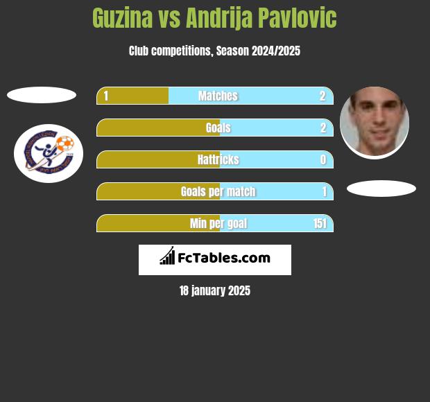 Guzina vs Andrija Pavlovic h2h player stats