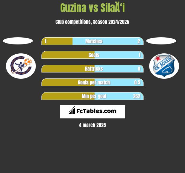 Guzina vs SilaÄ‘i h2h player stats