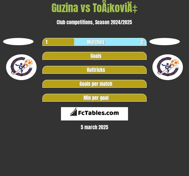 Guzina vs ToÅ¡koviÄ‡ h2h player stats