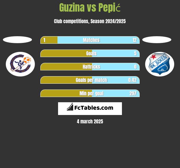 Guzina vs Pepić h2h player stats