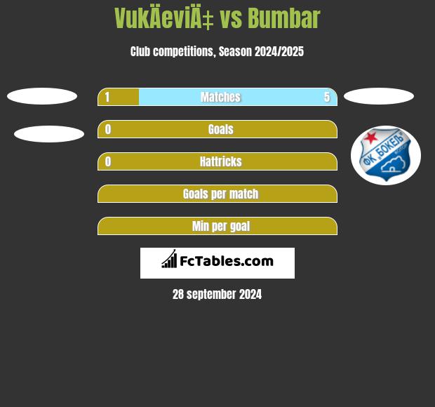 VukÄeviÄ‡ vs Bumbar h2h player stats