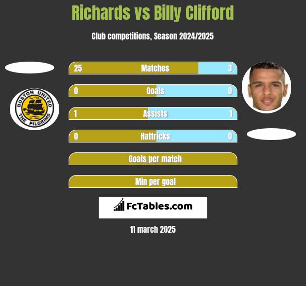 Richards vs Billy Clifford h2h player stats