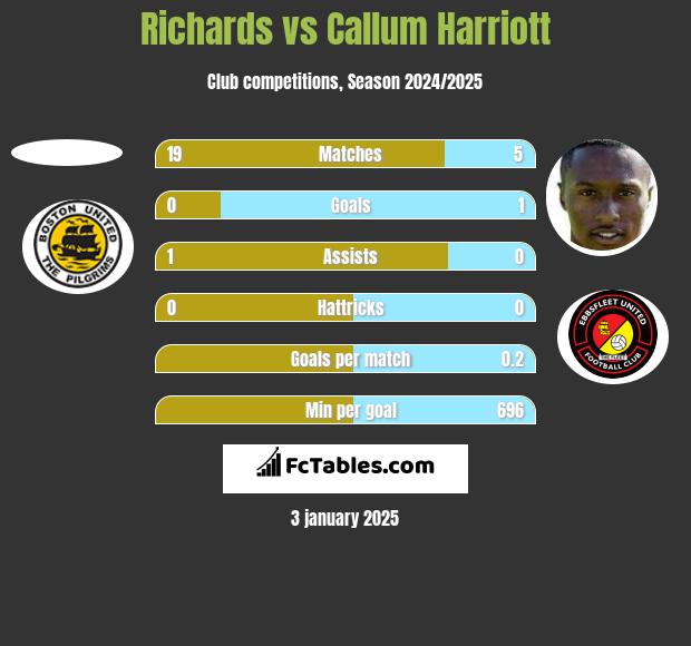 Richards vs Callum Harriott h2h player stats