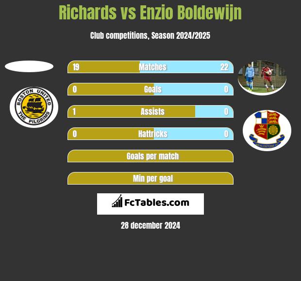 Richards vs Enzio Boldewijn h2h player stats