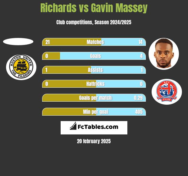 Richards vs Gavin Massey h2h player stats