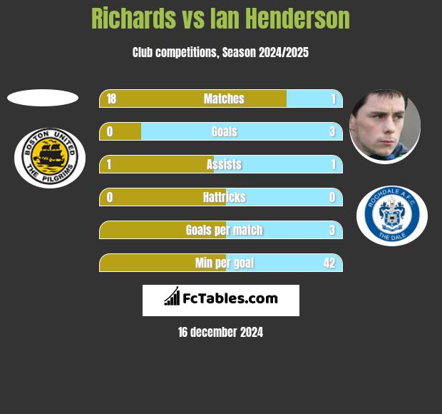 Richards vs Ian Henderson h2h player stats