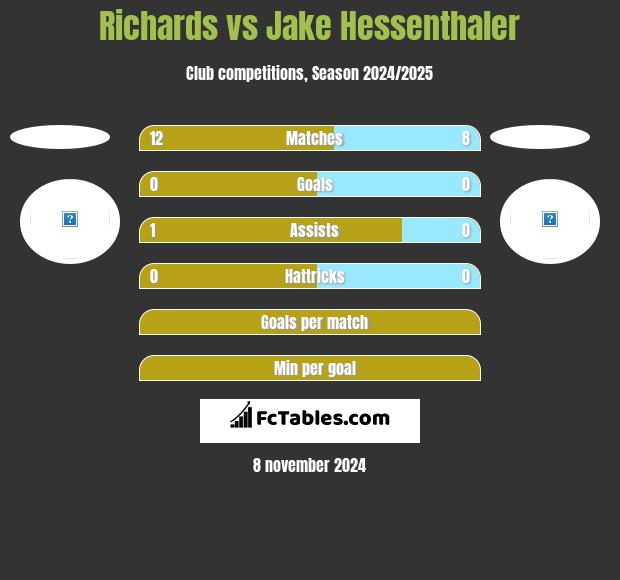 Richards vs Jake Hessenthaler h2h player stats