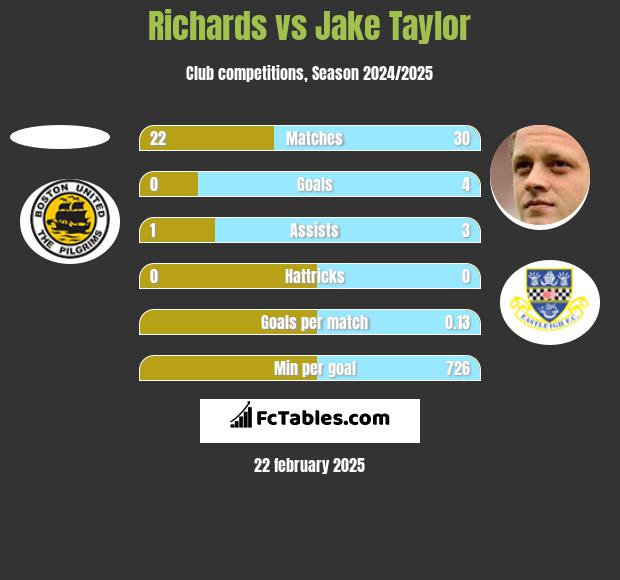 Richards vs Jake Taylor h2h player stats