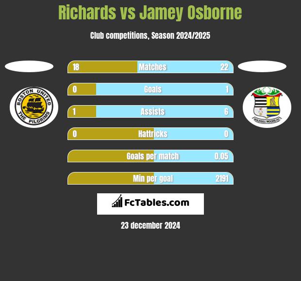 Richards vs Jamey Osborne h2h player stats