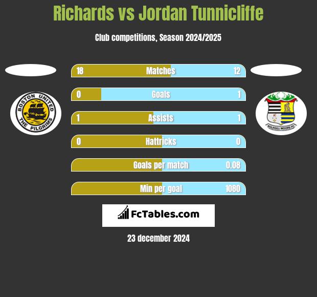 Richards vs Jordan Tunnicliffe h2h player stats