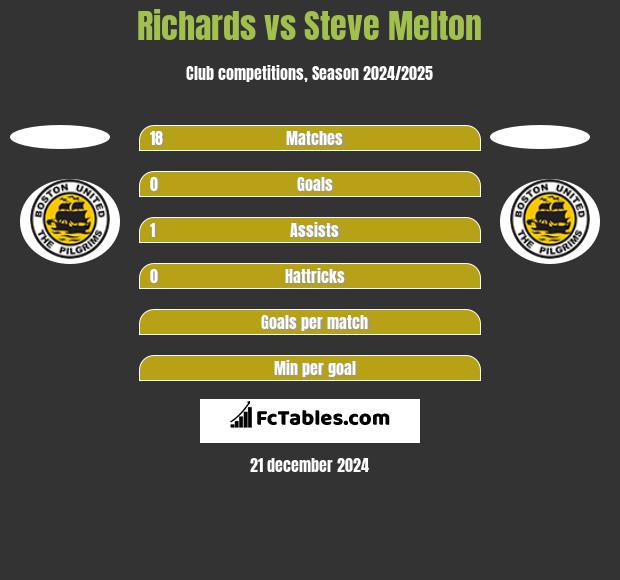 Richards vs Steve Melton h2h player stats