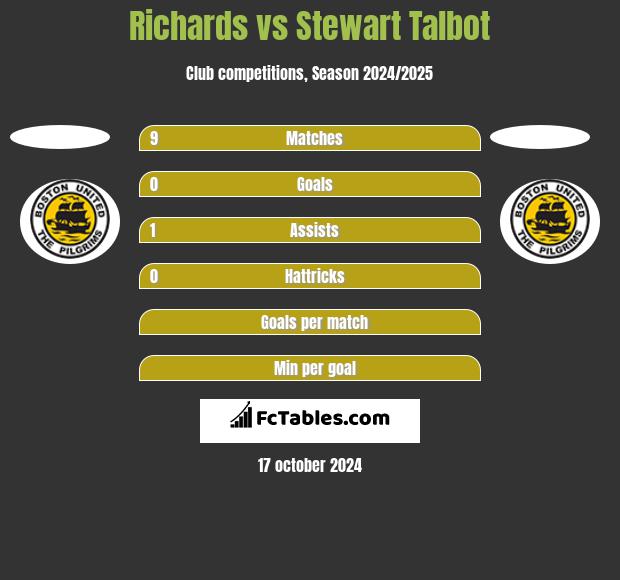 Richards vs Stewart Talbot h2h player stats