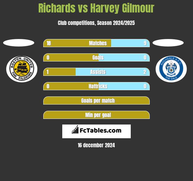 Richards vs Harvey Gilmour h2h player stats