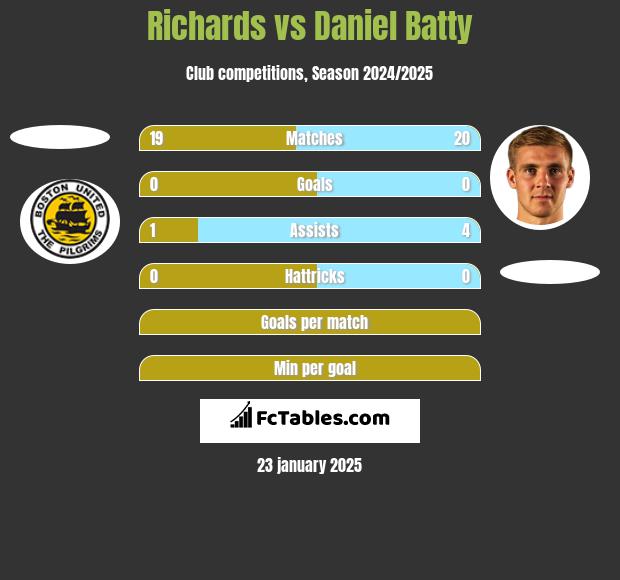 Richards vs Daniel Batty h2h player stats