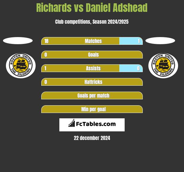 Richards vs Daniel Adshead h2h player stats