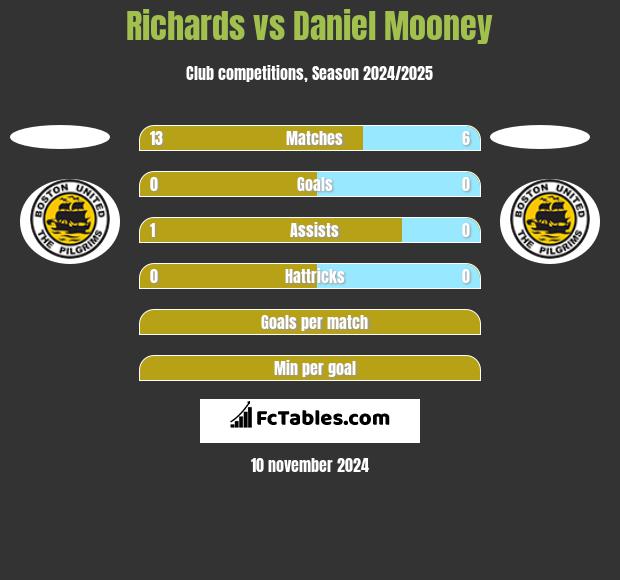 Richards vs Daniel Mooney h2h player stats