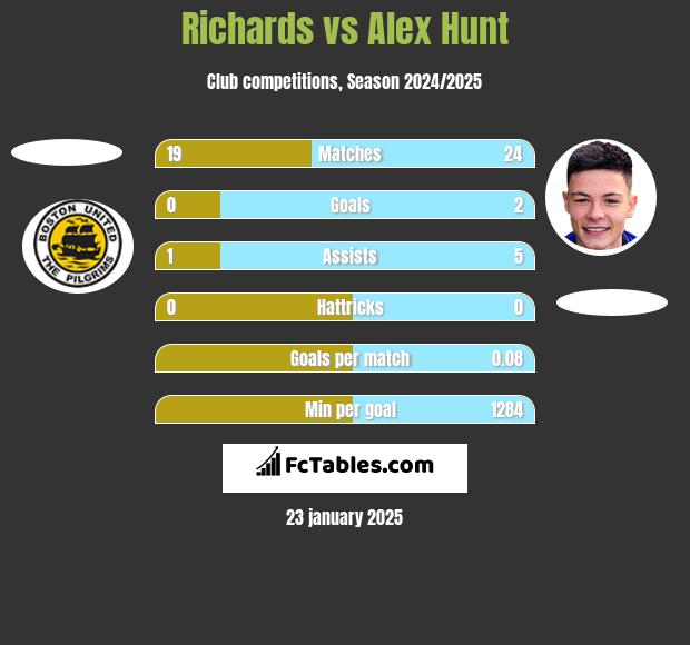 Richards vs Alex Hunt h2h player stats